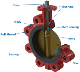 How to choose the right butterfly valve? - TFW VALVE